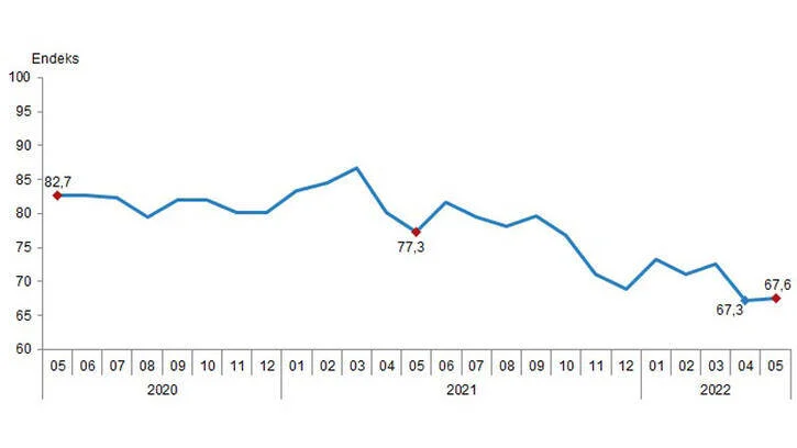 Tüketici Güven Endeksi: TÜİk’in Son Verileri Açıklandı.